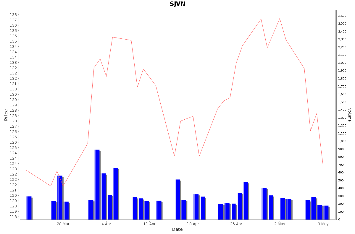 SJVN Daily Price Chart NSE Today